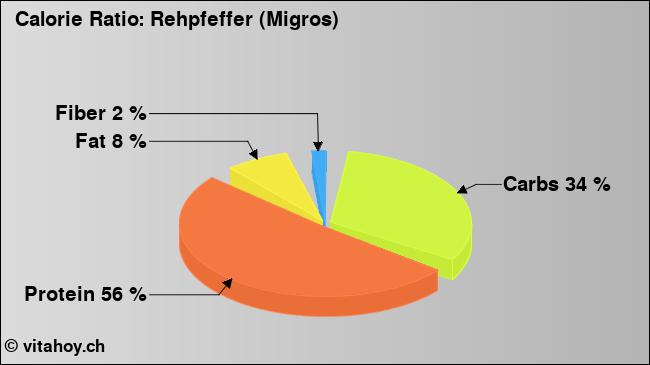 Calorie ratio: Rehpfeffer (Migros) (chart, nutrition data)