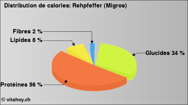 Calories: Rehpfeffer (Migros) (diagramme, valeurs nutritives)