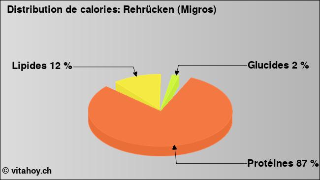 Calories: Rehrücken (Migros) (diagramme, valeurs nutritives)