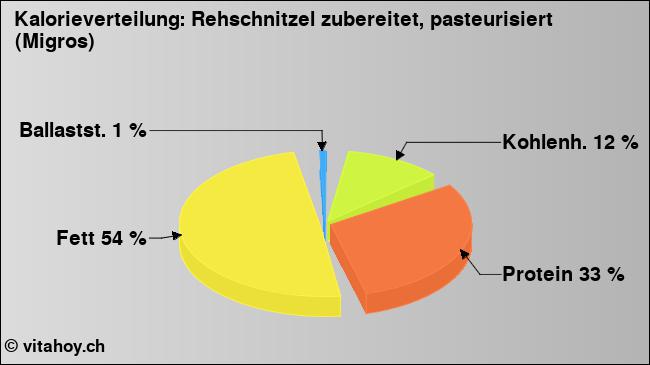 Kalorienverteilung: Rehschnitzel zubereitet, pasteurisiert (Migros) (Grafik, Nährwerte)