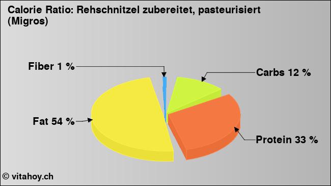 Calorie ratio: Rehschnitzel zubereitet, pasteurisiert (Migros) (chart, nutrition data)