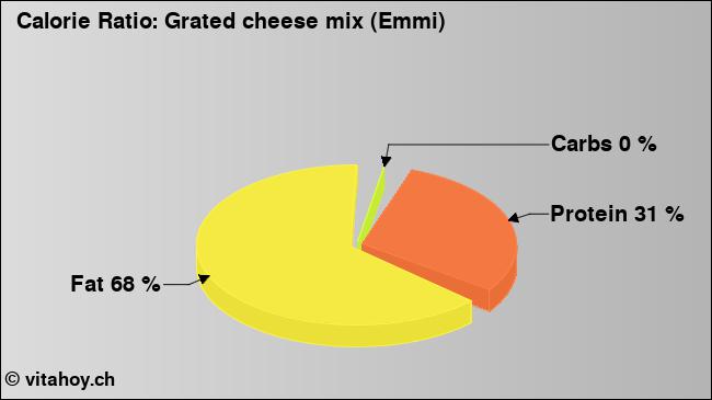 Calorie ratio: Grated cheese mix (Emmi) (chart, nutrition data)
