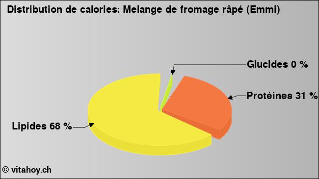 Calories: Melange de fromage râpé (Emmi) (diagramme, valeurs nutritives)