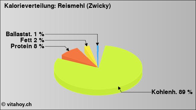 Kalorienverteilung: Reismehl (Zwicky) (Grafik, Nährwerte)