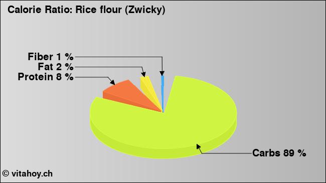 Calorie ratio: Rice flour (Zwicky) (chart, nutrition data)