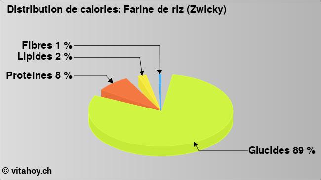 Calories: Farine de riz (Zwicky) (diagramme, valeurs nutritives)