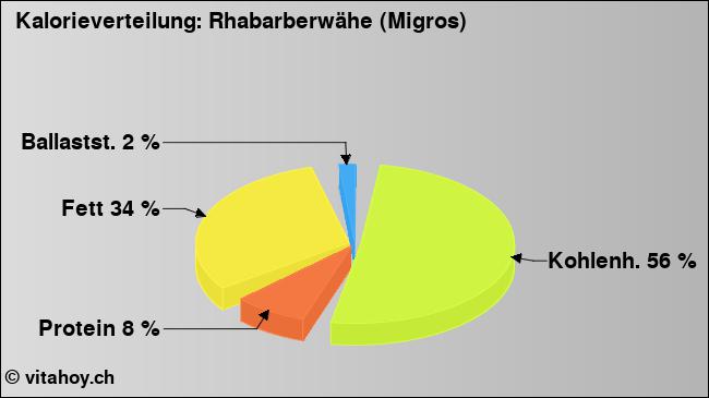 Kalorienverteilung: Rhabarberwähe (Migros) (Grafik, Nährwerte)