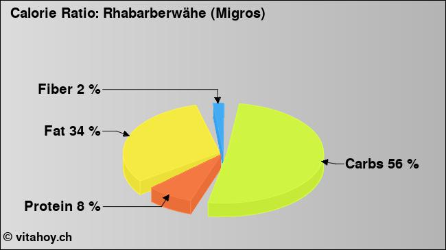 Calorie ratio: Rhabarberwähe (Migros) (chart, nutrition data)
