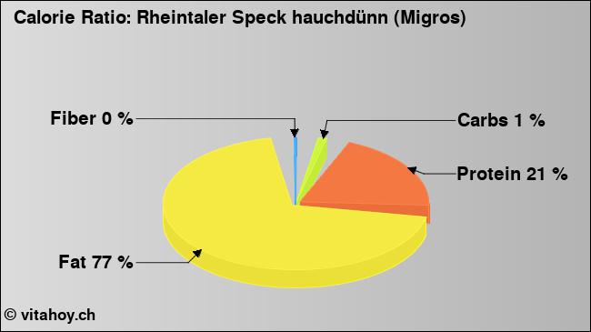 Calorie ratio: Rheintaler Speck hauchdünn (Migros) (chart, nutrition data)