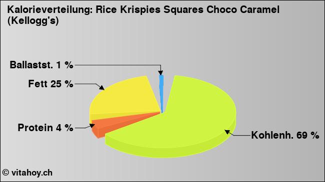 Kalorienverteilung: Rice Krispies Squares Choco Caramel (Kellogg's) (Grafik, Nährwerte)
