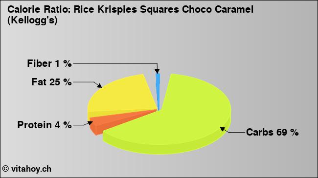 Calorie ratio: Rice Krispies Squares Choco Caramel (Kellogg's) (chart, nutrition data)
