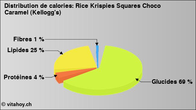 Calories: Rice Krispies Squares Choco Caramel (Kellogg's) (diagramme, valeurs nutritives)