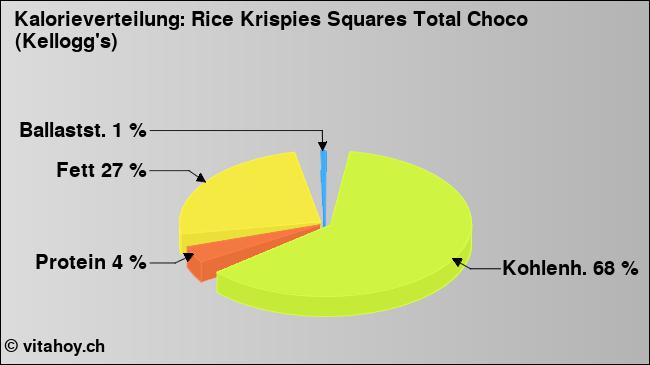 Kalorienverteilung: Rice Krispies Squares Total Choco (Kellogg's) (Grafik, Nährwerte)