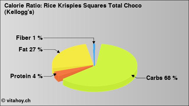 Calorie ratio: Rice Krispies Squares Total Choco (Kellogg's) (chart, nutrition data)