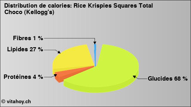 Calories: Rice Krispies Squares Total Choco (Kellogg's) (diagramme, valeurs nutritives)