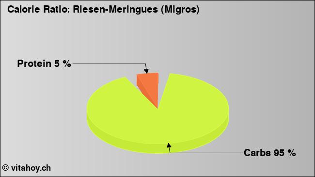 Calorie ratio: Riesen-Meringues (Migros) (chart, nutrition data)