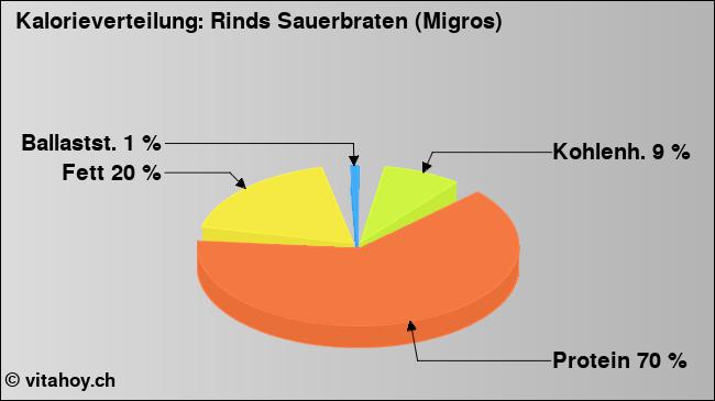Kalorienverteilung: Rinds Sauerbraten (Migros) (Grafik, Nährwerte)