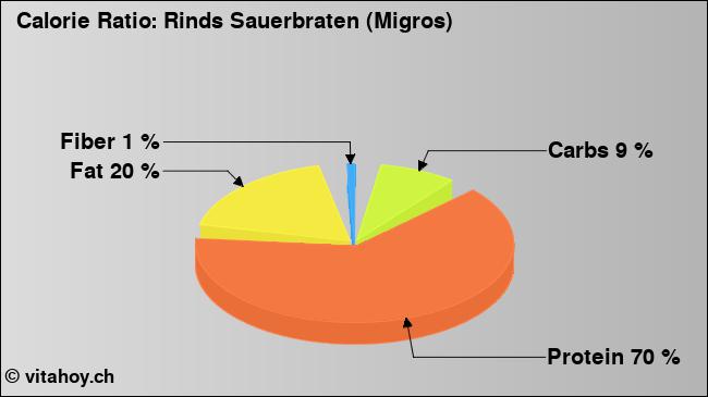 Calorie ratio: Rinds Sauerbraten (Migros) (chart, nutrition data)