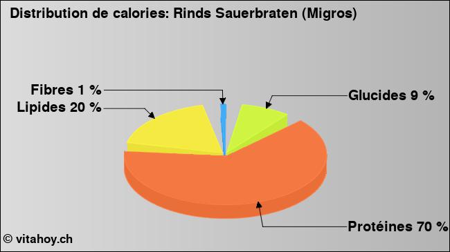 Calories: Rinds Sauerbraten (Migros) (diagramme, valeurs nutritives)