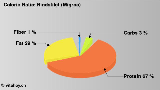 Calorie ratio: Rindsfilet (Migros) (chart, nutrition data)