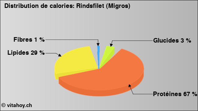 Calories: Rindsfilet (Migros) (diagramme, valeurs nutritives)