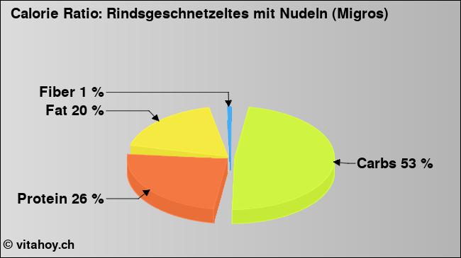 Calorie ratio: Rindsgeschnetzeltes mit Nudeln (Migros) (chart, nutrition data)