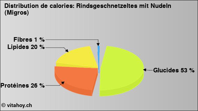 Calories: Rindsgeschnetzeltes mit Nudeln (Migros) (diagramme, valeurs nutritives)