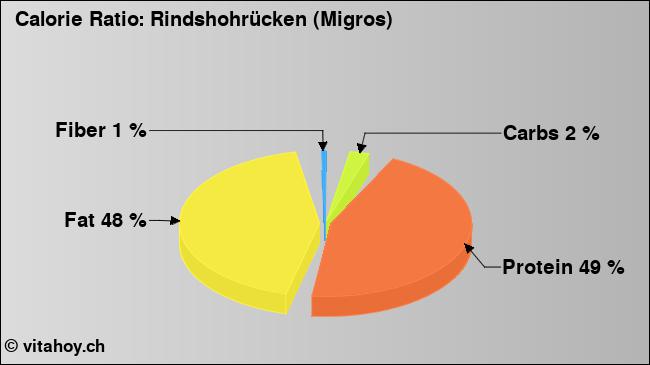 Calorie ratio: Rindshohrücken (Migros) (chart, nutrition data)