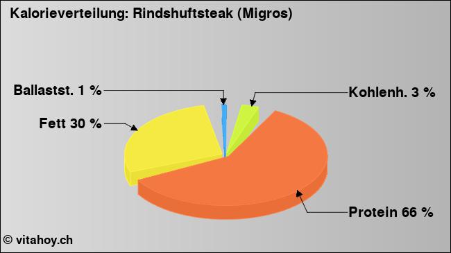 Kalorienverteilung: Rindshuftsteak (Migros) (Grafik, Nährwerte)