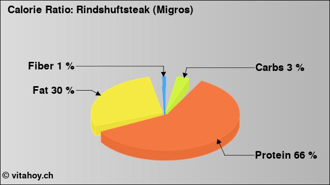Calorie ratio: Rindshuftsteak (Migros) (chart, nutrition data)