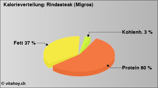 Kalorienverteilung: Rindssteak (Migros) (Grafik, Nährwerte)
