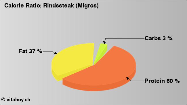 Calorie ratio: Rindssteak (Migros) (chart, nutrition data)