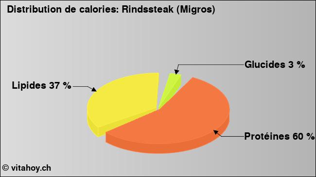 Calories: Rindssteak (Migros) (diagramme, valeurs nutritives)