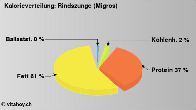 Kalorienverteilung: Rindszunge (Migros) (Grafik, Nährwerte)