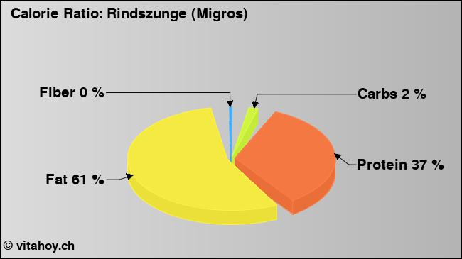 Calorie ratio: Rindszunge (Migros) (chart, nutrition data)