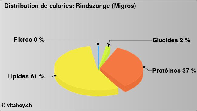 Calories: Rindszunge (Migros) (diagramme, valeurs nutritives)