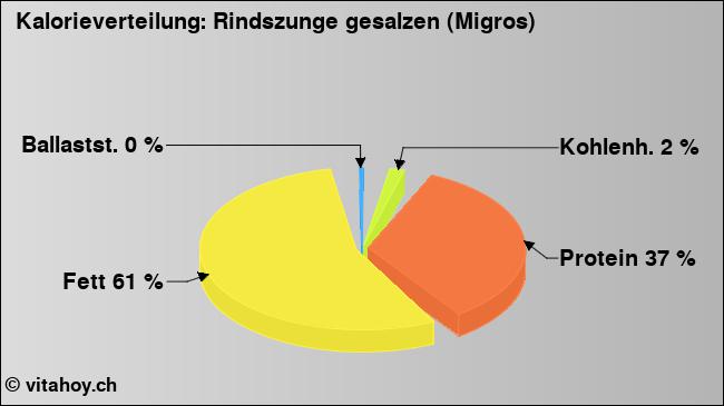 Kalorienverteilung: Rindszunge gesalzen (Migros) (Grafik, Nährwerte)
