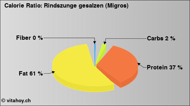 Calorie ratio: Rindszunge gesalzen (Migros) (chart, nutrition data)