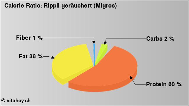 Calorie ratio: Rippli geräuchert (Migros) (chart, nutrition data)