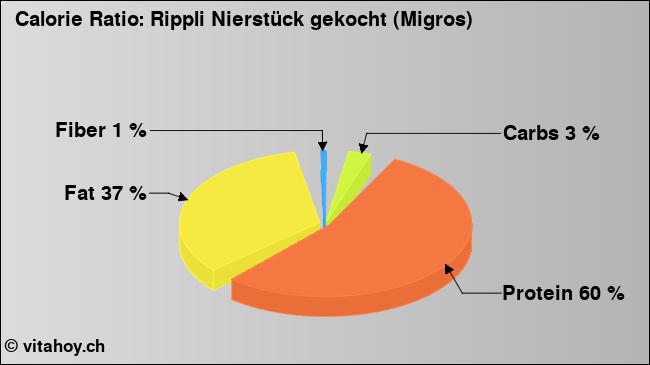 Calorie ratio: Rippli Nierstück gekocht (Migros) (chart, nutrition data)