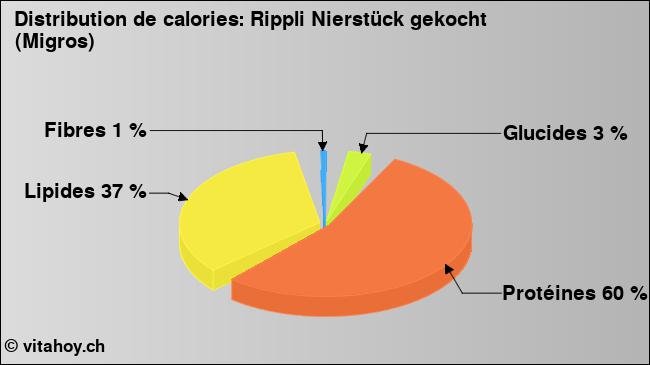 Calories: Rippli Nierstück gekocht (Migros) (diagramme, valeurs nutritives)