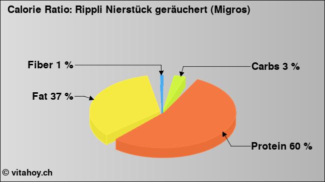 Calorie ratio: Rippli Nierstück geräuchert (Migros) (chart, nutrition data)