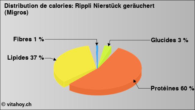 Calories: Rippli Nierstück geräuchert (Migros) (diagramme, valeurs nutritives)