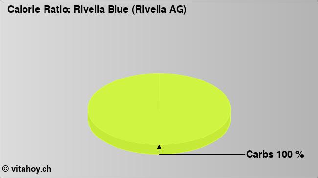 Calorie ratio: Rivella Blue (Rivella AG) (chart, nutrition data)