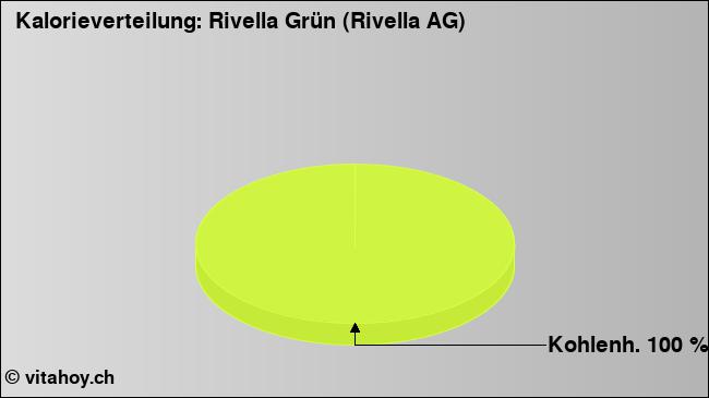 Kalorienverteilung: Rivella Grün (Rivella AG) (Grafik, Nährwerte)