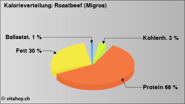 Kalorienverteilung: Roastbeef (Migros) (Grafik, Nährwerte)