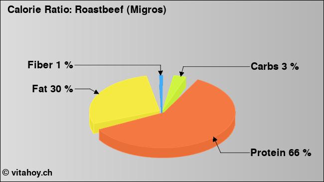 Calorie ratio: Roastbeef (Migros) (chart, nutrition data)