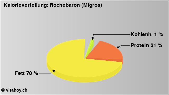 Kalorienverteilung: Rochebaron (Migros) (Grafik, Nährwerte)