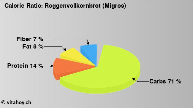 Calorie ratio: Roggenvollkornbrot (Migros) (chart, nutrition data)