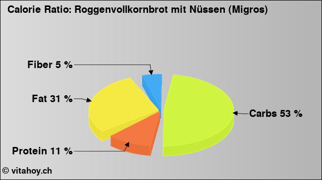 Calorie ratio: Roggenvollkornbrot mit Nüssen (Migros) (chart, nutrition data)